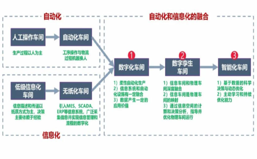 数字化工厂_白沙数字化生产线_白沙六轴机器人_白沙数字化车间_白沙智能化车间